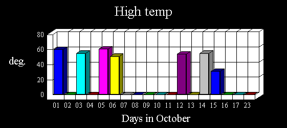 High Temp Histogram for September
