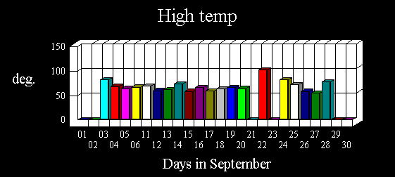 High Temp Histogram for August