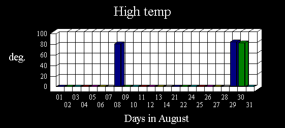 High Temp Histogram for July