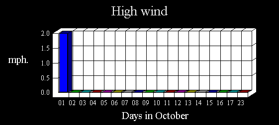 High Wind Histogram for September