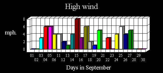 High Wind Histogram for August