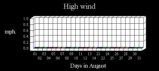 High Wind Histogram for July
